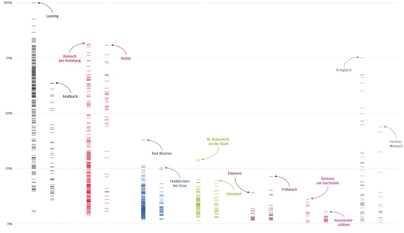 Gemeinderatswahl Steiermark Eine genaue Analyse der Wahl